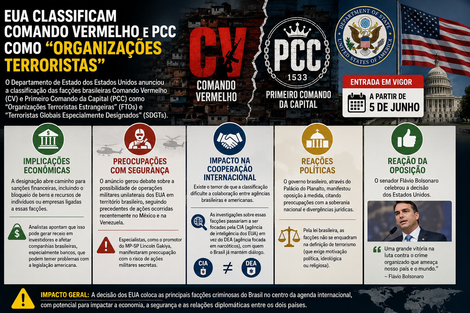 Estados Unidos classificam Comando Vermelho e PCC como organizações terroristas estrangeiras; medidas entram em vigor em 5 de junho
